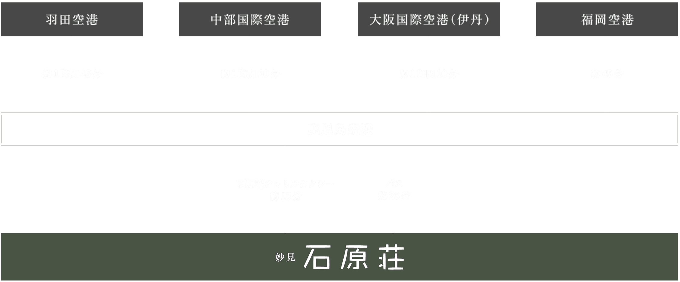 飛行機をご利用の場合